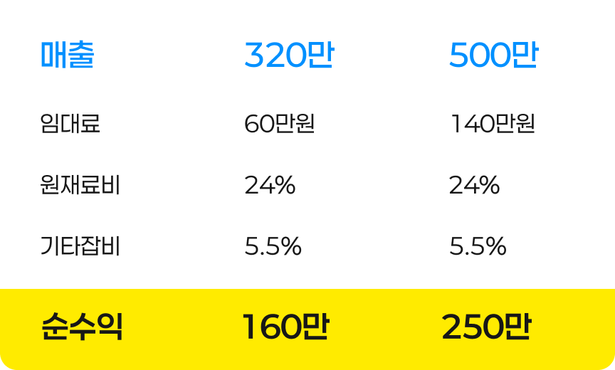 월 평균 자동 순수익 예시 표