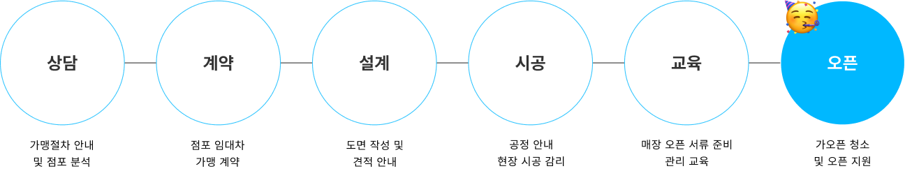 창업 절차 이미지