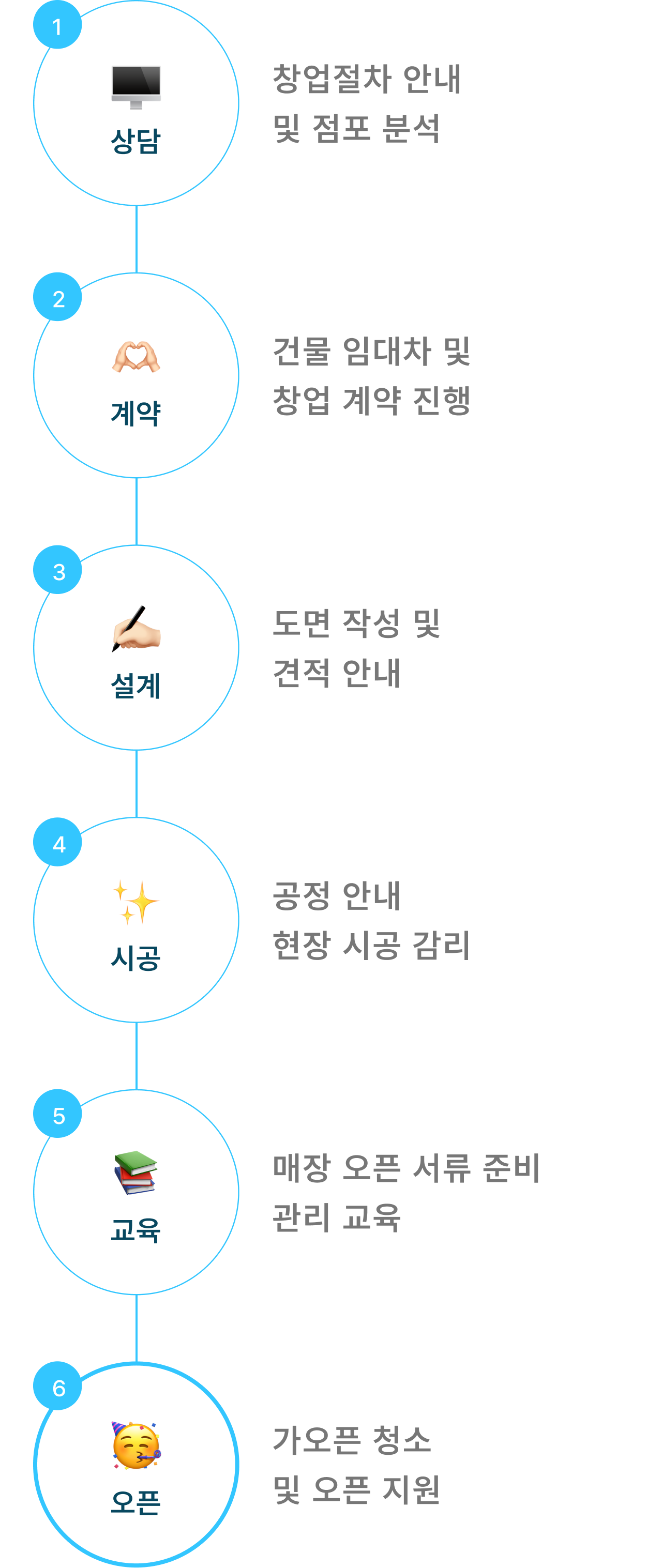 창업 절차 이미지